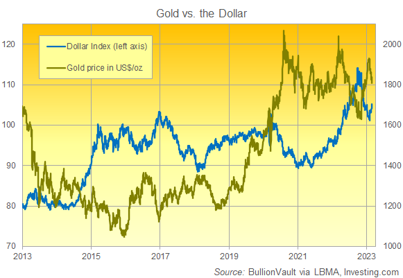  gold vs dollars